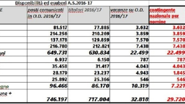 Ultime notizie scuola, mercoled&igrave; 7 settembre 2016: prospetto Miur immissioni in ruolo 2016/2017