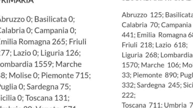 Le disponibilit&agrave; di cattedre a livelllo provinciale