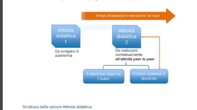 come progettare le attivit&agrave; didattiche