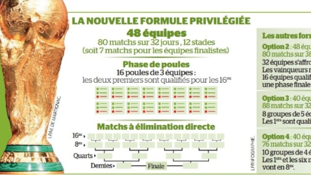 La coupe du monde &agrave; 48 &eacute;quipes de la FIFA
