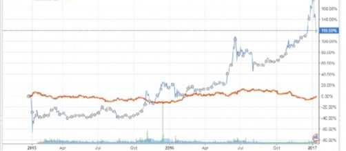 Gr&aacute;fica de la evoluci&oacute;n del precio del BTC/USD y del GOLD/USD
