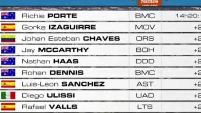 La classifica generale dopo la quarta tappa