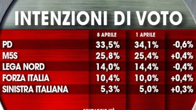 Sonda Italia sondaggi elettorali - sondaitalia.com