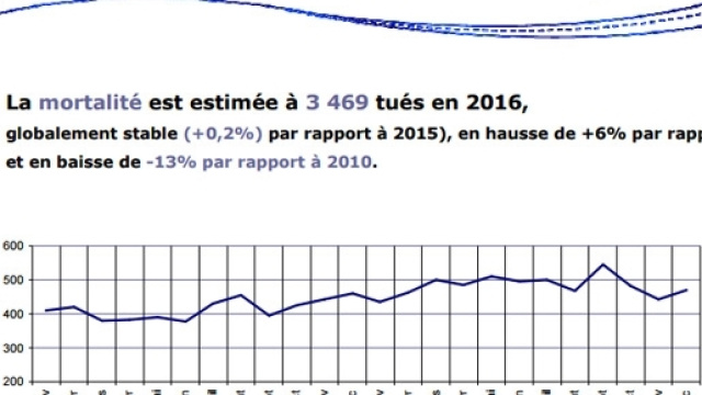 Le bilan provisoire de la mortalit&eacute; routi&egrave;re en 2016
