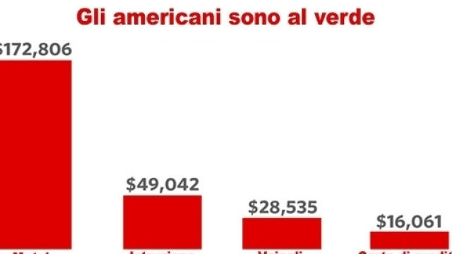I debiti privati degli americani continuano a crescere