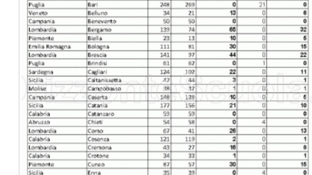 Concorso DSGA, posti messi a bando e disponibili
