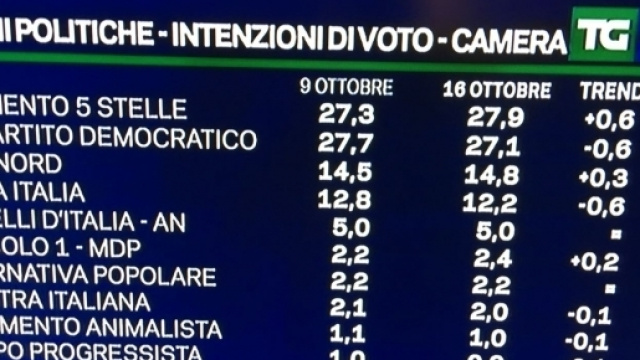 Sondaggio La7 del 16 ottobre: Movimento Cinque Stelle in testa.