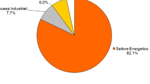 Le emissioni di gas serra e i motivi per cui aumenta