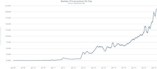The number of Bitcoin transactions per day has risen sharply in recent years. [Image credit Ster3oPro/Wikimedia Commons]