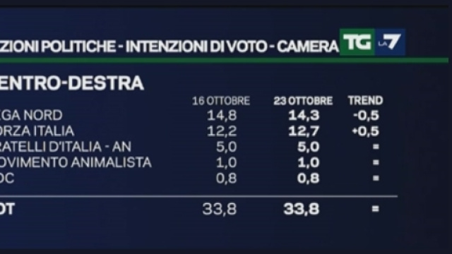 Sondaggi politici elettorali: centrodestra avanti con il 33,8%