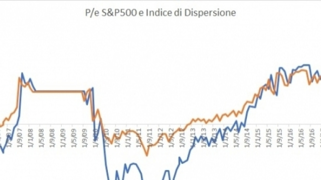 Andamento dell'indice S&P500 negli ultimi dieci anni