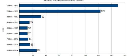 Unsstainable for the world and the United Kingdom (picture credit Wikimedia commons)