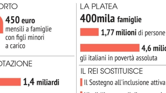 Arriva il reddito d'inclusione: un assegno per 660mila famiglie - avvenire.it