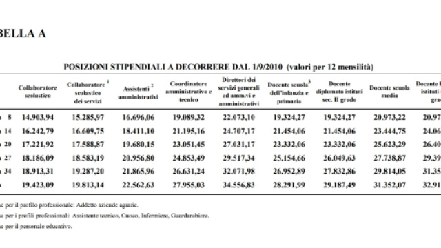 Domanda ata, quanto guadagna un bidello