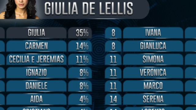 Giulia De Lellis, Bossari e Aida chi va in finale?