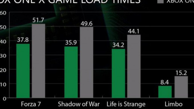 Xbox One X - I confronti con la precedente generazione dimostrano la sua rinnovata potenza