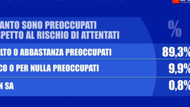 L'indagine condotta da Tecn&egrave; riguardante la paura del terrorismo