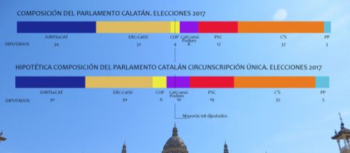 La composici&oacute;n del Parlamento tras las elecciones variar&iacute;a si, como sugiere In&eacute;s Arrimadas, la circunscripci&oacute;n fuera &uacute;nica