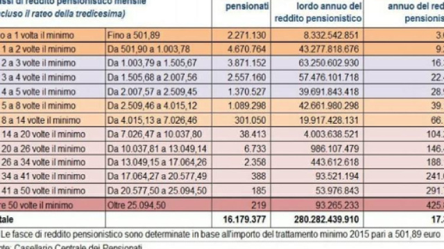Pensioni 2017, Baruffi contro Di Maio su Abolizione Legge Fornero