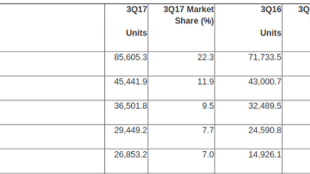 Vendite modiali di smartphone a utenti finali nel terzo trimestre del 2017 (migliaia di unit&agrave;)