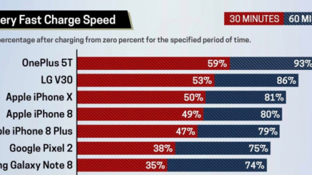 tom's guide: ecco i risultati dei test condotti sui sistemi di ricarica veloce.
