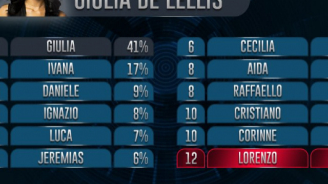 Grande Fratello Vip 2017 vincitore