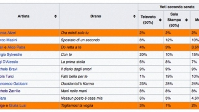 La graduatoria pubblicata su Wikipedia della seconda serata del Festival di Sanremo