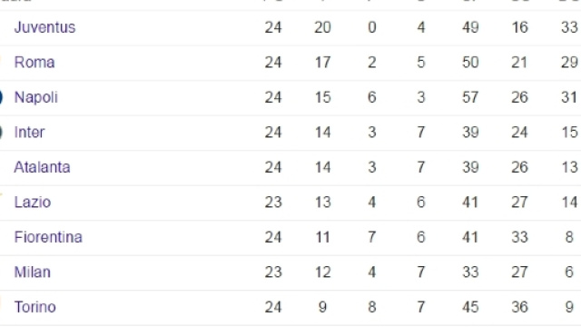 Classifica serie a 2017 giornata 24
