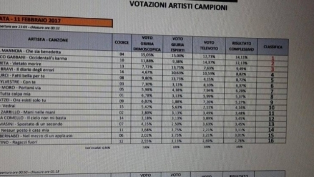 La classifica del Festival di Sanremo prima dell'ultima votazione