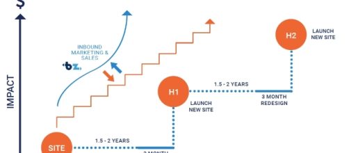 Growth-driven Design vs Traditional Web Design Approach graphic