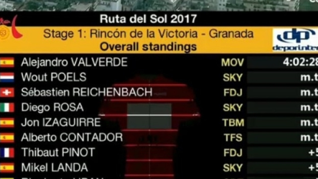 La classifica della prima tappa della Vuelta Andalucia