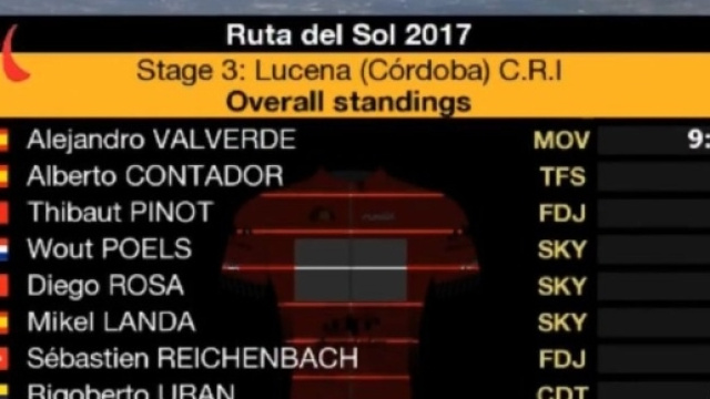 La classifica dopo la terza tappa della Vuelta Andalucia