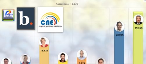 Resultados electorales del Ecuador en primera vuelta para presidente