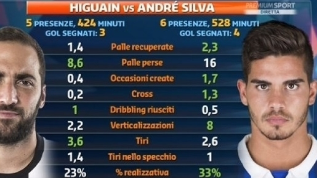 Porto-Juventus: grafica Premium sfida Higuain vs Andr&egrave; Silva