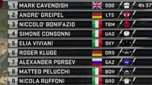 L'ordine d'arrivo della prima tappa dell'Abu Dhabi Tour