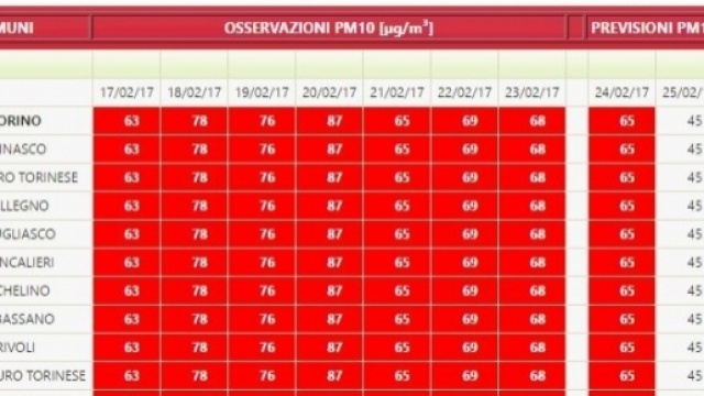 Il report giornaliero stilato dall'Arpa che indica i valori rilevati nei giorni scorsi.