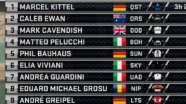 L'ordine d'arrivo della seconda tappa dell'Abu Dhabi Tour