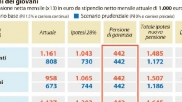 Riforma pensioni, Governo Gentiloni studia l'assegno di garanzia per i giovani, il grafico pubblicato su La Repubblica