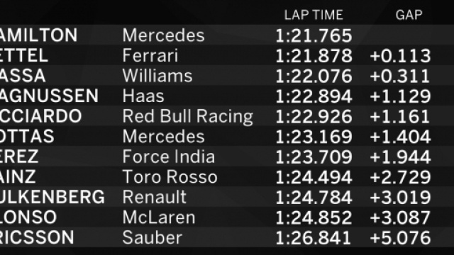 Tempi e giri percorsi nel primo giorno di test a Barcellona per la nuova stagione di #Formula1