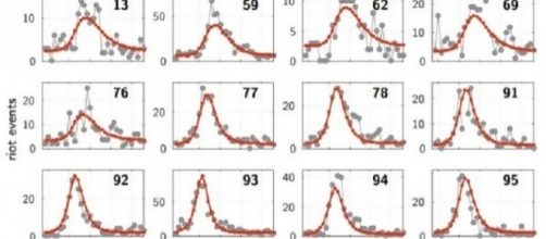 Graph of riot violence levels, arXiv.org scientific papers, fair use