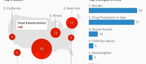 Chart: Record Number of US Exonerations in 2015 | Statista - statista.com