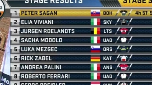 La classifica della terza tappa della Tirreno Adriatico