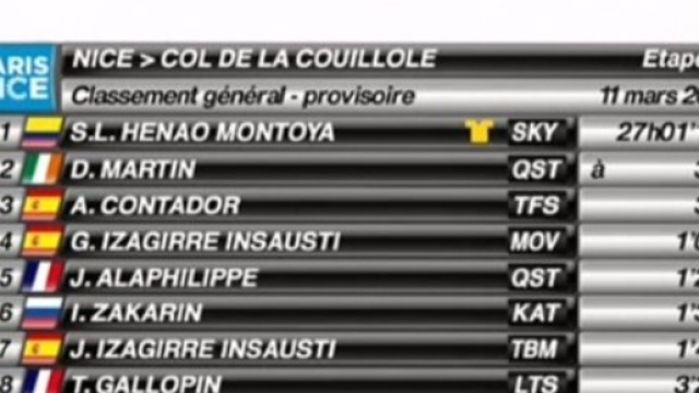 La classifica della Parigi Nizza alla vigilia dell'ultima tappa