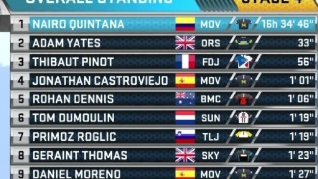 La classifica della Tirreno Adriatico dopo la tappa del Terminillo