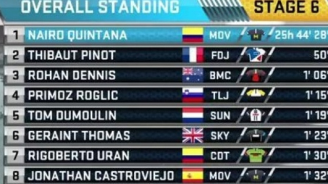 La classifica generale della Tirreno Adriatico