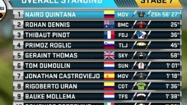 La classifica finale della Tirreno Adriatico