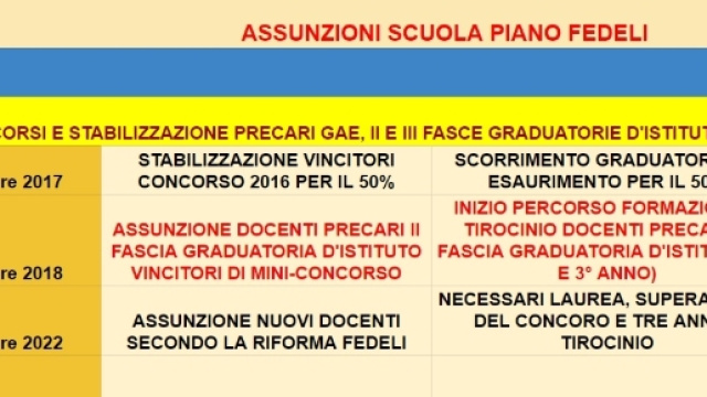 Cronoprogramma delle immissioni in ruolo nella scuola con la riforma Fedeli.