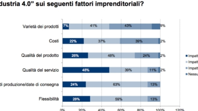 Molta incertezza sul futuro economico in digitale