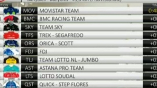 L'ordine d'arrivo della cronosquadre della Volta Catalunya