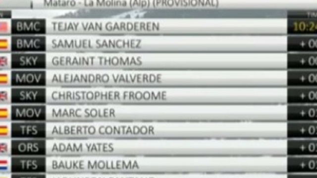 La classifica della Volta Catalunya dopo la terza tappa